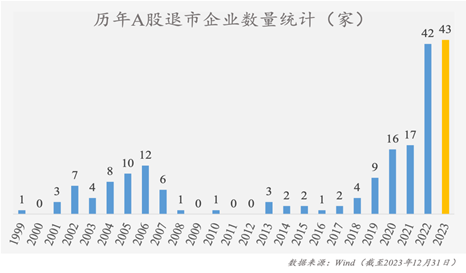 观韬视点 | 2023年度上市公司退市情况及“新国九条”背景下“退市新规”对上市公司影响之法律观察与分析