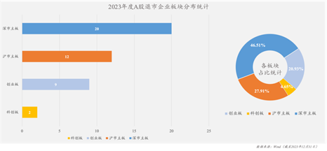 观韬视点 | 2023年度上市公司退市情况及“新国九条”背景下“退市新规”对上市公司影响之法律观察与分析