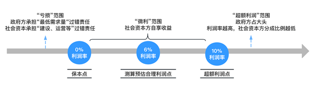 观韬视点 | 基础设施和公用事业特许经营项目中“最低需求量”与保底收益、超额利润分配的关系浅析