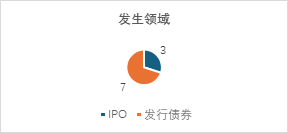 观韬视点 | 证券刑事系列一：欺诈发行罪数据、案例与规则