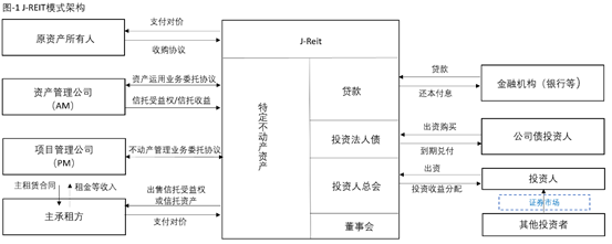 观韬视点 | 日本不动产基金模式及投资架构简述