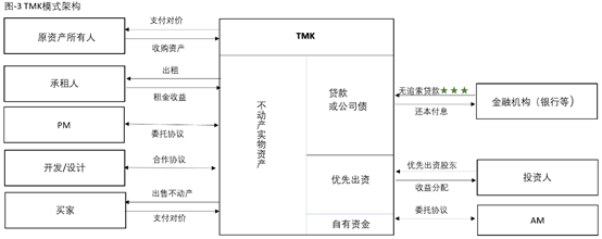 观韬视点 | 日本不动产基金模式及投资架构简述