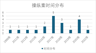 观韬视点 | 证券刑事系列十：操纵证券市场罪：案例数据与规则解读