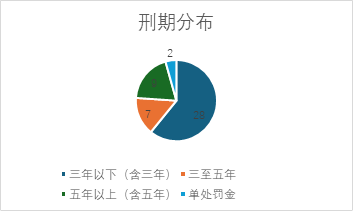 观韬视点 | 证券刑事系列十：操纵证券市场罪：案例数据与规则解读