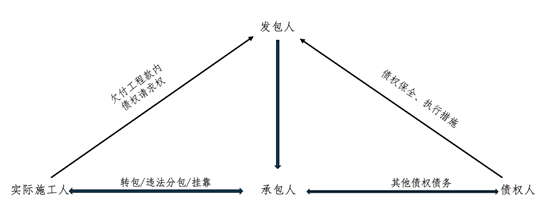 观韬视点 | 实际施工人工程款请求权能否阻却其他债权人强制执行？