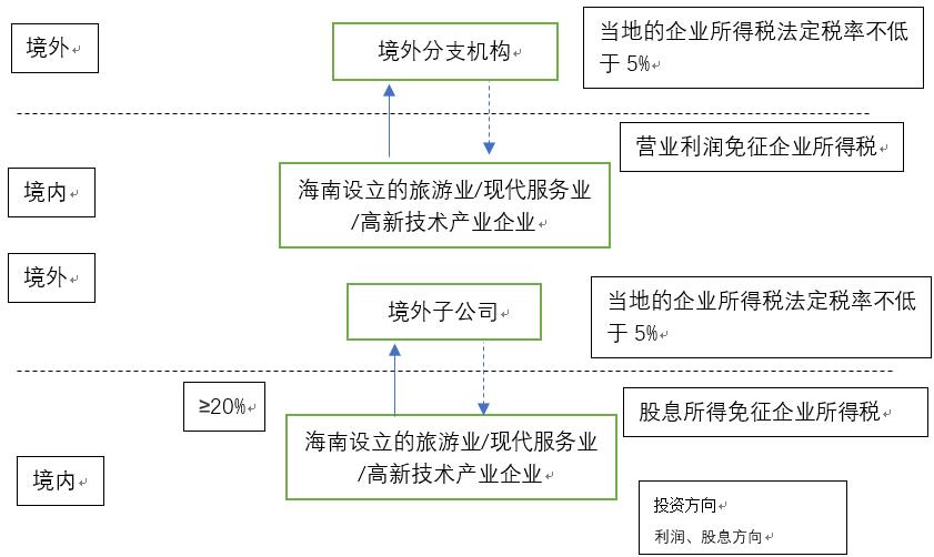 观韬观点 | 私募基金在海南自由贸易港的税收优惠政策梳理