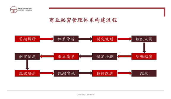 观韬视点 | 企业如何构建商业秘密管理体系