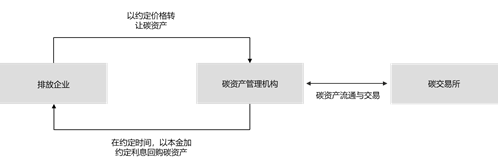 观韬视点 | 碳资产相关金融产品介绍