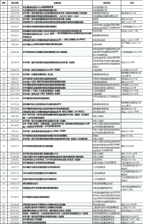 观韬视点 | ESG视角下的绿色转型及合规要点